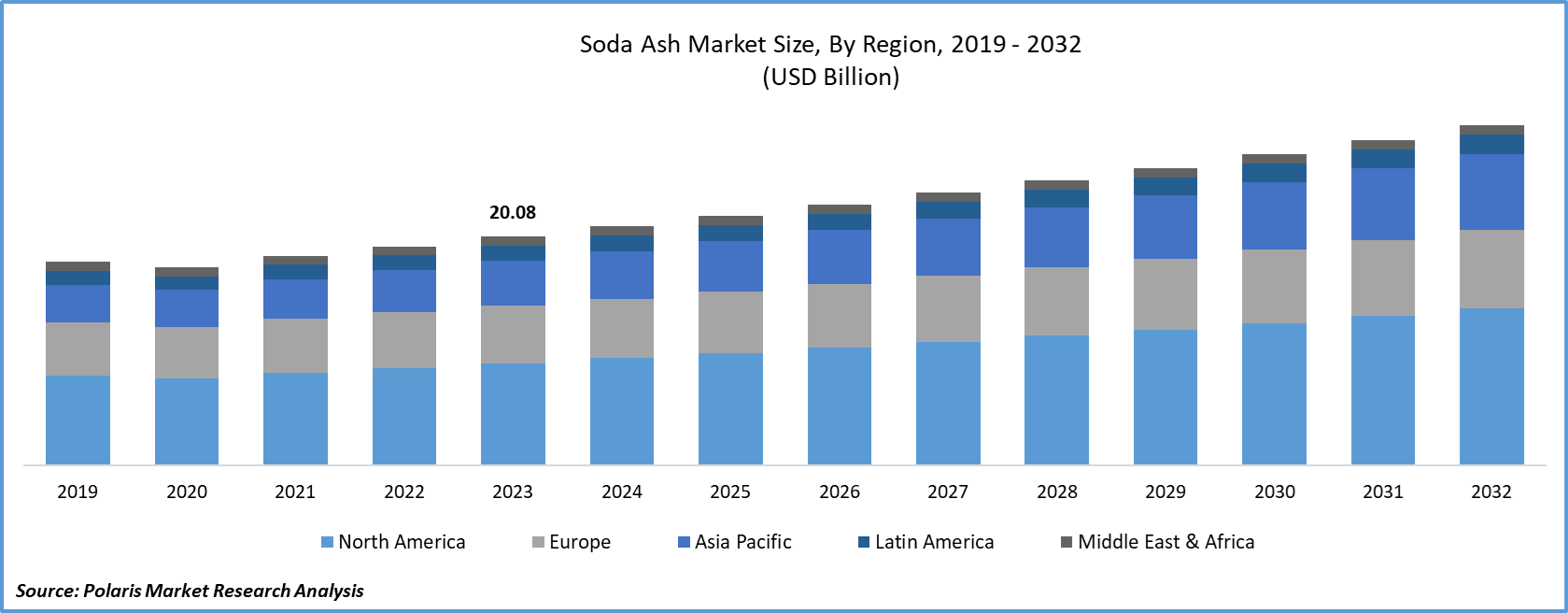 Soda Ash Market Size